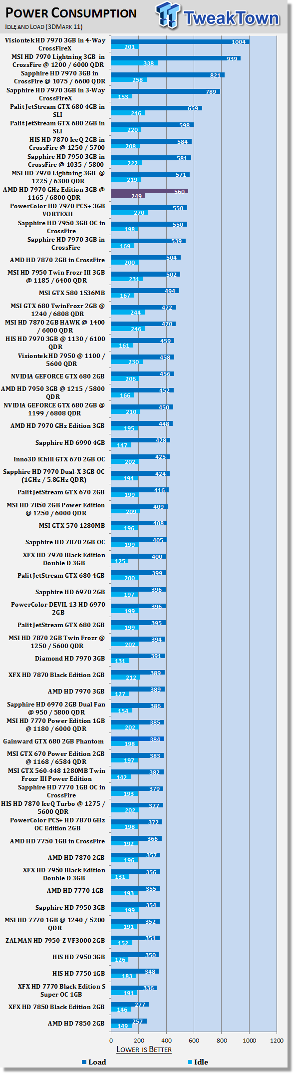 Энергопотребление AMD Radeon HD 7970 GHz Edition